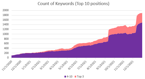 Top-10 Keywords